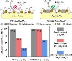 Enhanced water and sulfur resistance of a palladium/ceria-zirconia catalyst for low-concentration methane combustion through silicate modifying support properties