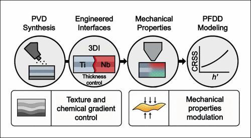 Extending Interfaces in 3D to Achieve Superior Nanoscale Strength in Ti/Nb Nanolaminates