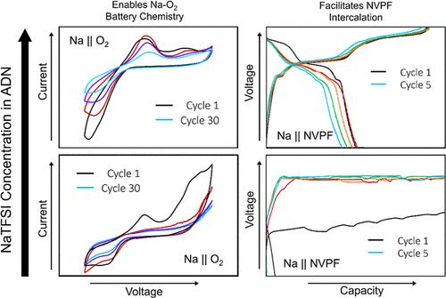 Stable NaTFSI-Based Highly Concentrated Electrolytes for Na-Ion and Na–O2 Batteries