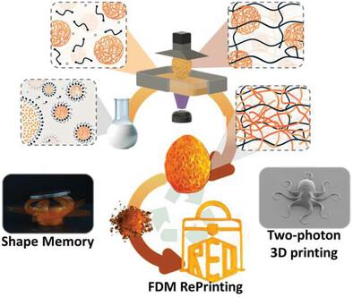 Vat Photopolymerization of High Molecular Weight Polymer Latexes with Pseudothermoplastic Properties for Recyclability