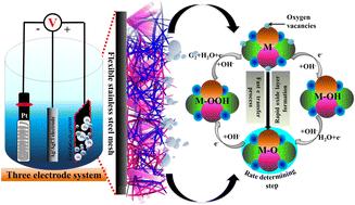 Vertically aligned 3D core–shell CuO/ZnCO2O4 supported on a flexible mesh for efficient and scalable electrochemical water splitting†