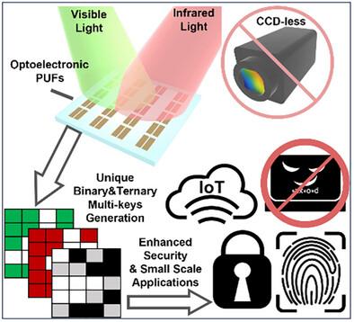 Quantum Dots and Perovskites-Based Physically Unclonable Functions for Binary and Ternary Keys via Optical-to-Electrical Conversion