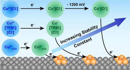 Tunable Stabilization of Cuprous Ions via Kinetic and Thermodynamic Control of Cu Electrodeposition in Non-Aqueous Media