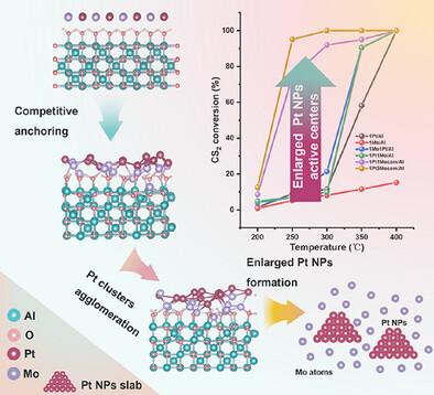 Competitive Anchoring of Mo Atoms Induces Pt Atoms Agglomeration and Enhanced Electronic Effects: Elevated Activity and Selectivity for Carbon Disulfide Hydrogenation