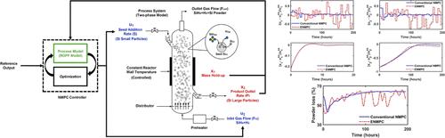 Multiphase Multiphysics Modeling Framework for Nonlinear Predictive Control of Particulate Polysilicon Reactor Systems