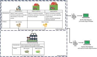 Comparative environmental and nutritional sustainability analysis of Kabuli and Desi Chickpea (Cicer arietinum L.) types at the farm and product level