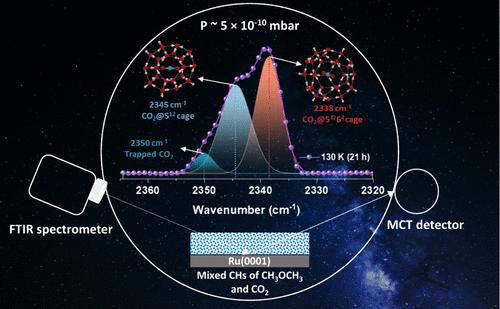 Dissociation and Reformation of CO2 Clathrate Hydrate Cages in Amorphous Ice Thin Film under Ultrahigh Vacuum