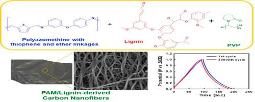 High-performance carbon nanofibers derived from polyazomethine and lignin: Structural and electrochemical insights for energy storage applications