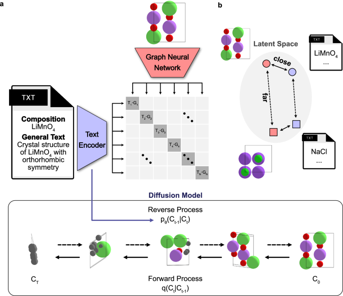 Exploration of crystal chemical space using text-guided generative artificial intelligence