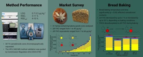 Hemp containing breads: Cannabinoid content, profiles, and thermal stability during baking