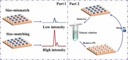 Size-matching effects in quantitative detection of PS nanoplastics using controllable and reusable Ag nanoarrays SERS substrates
