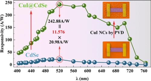 In-Situ High-Performance Photodetectors Based on CdSe Nanobelts Decorated with CuI Nanocrystals