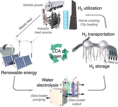 Challenges and Emerging Trends in Hydrogen Energy Industrialization: From Hydrogen Evolution Reaction to Storage, Transportation, and Utilization