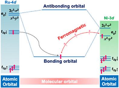 Orbital and Spin Reconstruction by Interface Symmetry Engineering in Oxide Superlattices