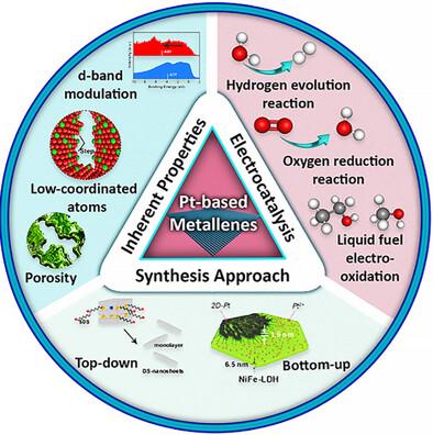Platinum Metallenes: Advanced Electrocatalysts for Sustainable Energy Solutions