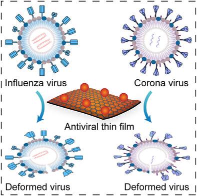 Nanoparticles-Embedded Covalent Organic Framework Thin Films for Sequestrating Viral Pathogens
