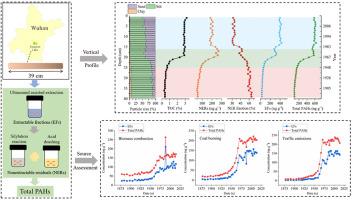 Effects of nonextractable residual formation on the study of historical PAH pollution and source contribution in a lake sediment core