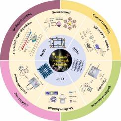 Recent Advances in the Synthesis and Biomedical Applications of Multifunctional Organic Frameworks (MOFs, COFs, HOFs): A review