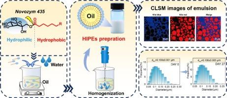 Tagatose esters for high internal phase emulsion stabilization: Synthesis and structure-property relationships