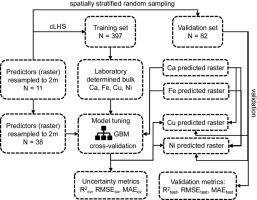 Soil type and content of macro-elements determine hotspots of Cu and Ni accumulation in soils of subarctic industrial barren: inference from a cascade machine learning