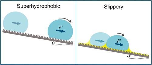 Drop Friction and Failure on Superhydrophobic and Slippery Surfaces