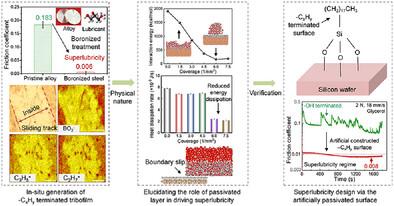 Versatile Superlubricity via Boronizing on Engineering Alloys: Insights into In Situ Passivation Mechanism