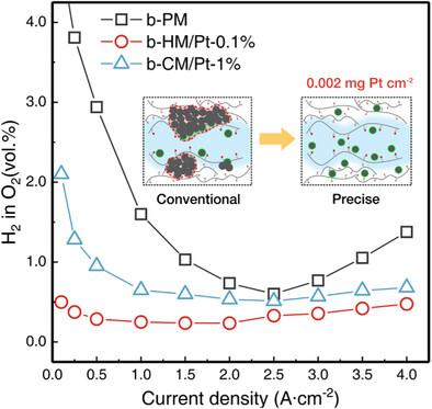 Ultra-Efficient Hydrogen Crossover Suppression Achieved by Precise Pt Hybridization in Thin Nafion Membranes for Water Electrolyzer