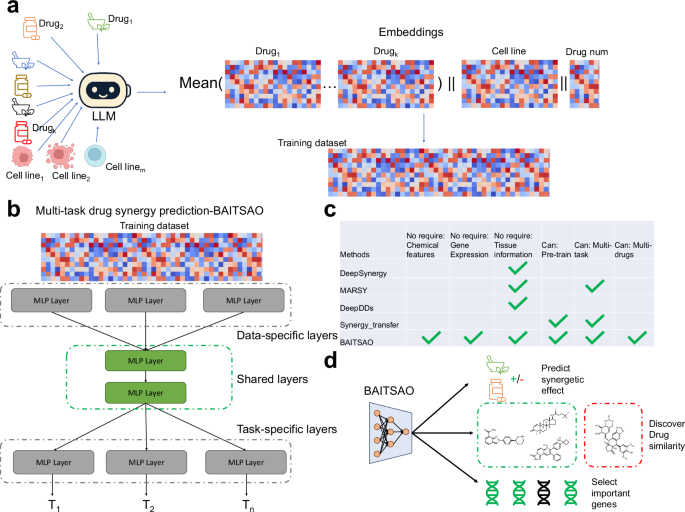 Building a unified model for drug synergy analysis powered by large language models