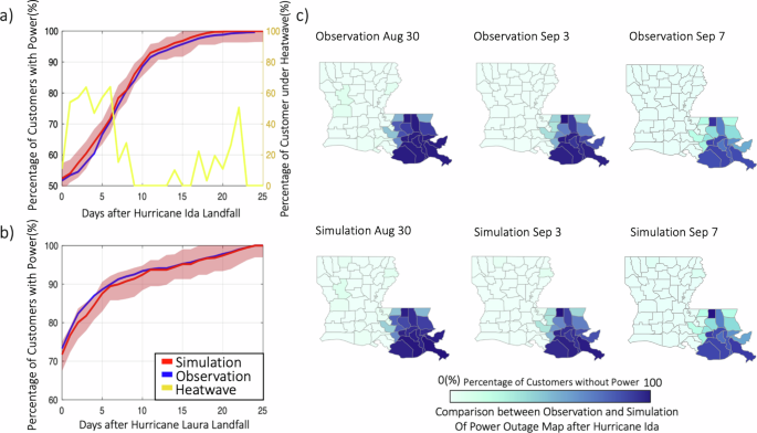 Hurricane Ida’s blackout-heatwave compound risk in a changing climate