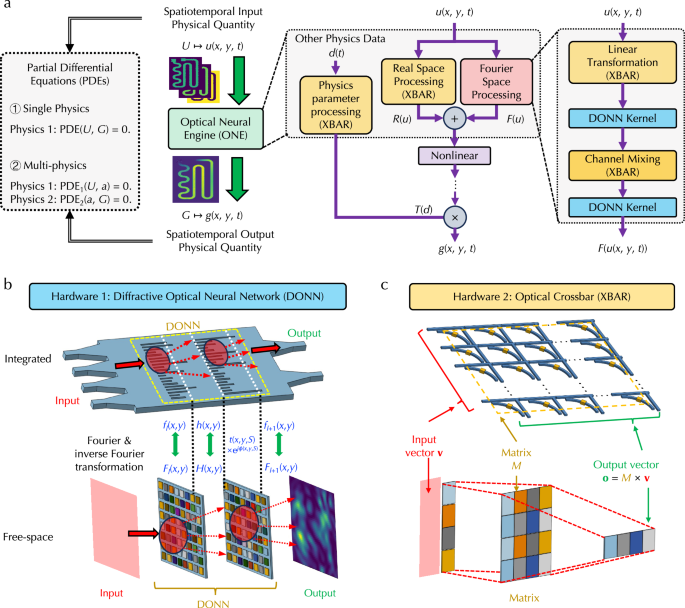 Optical neural engine for solving scientific partial differential equations