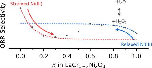 Anomalous Increases in H2O2 Production by Strained Ni(III) Centers during Electrocatalytic Oxygen Reduction on LaCr1–xNixO3
