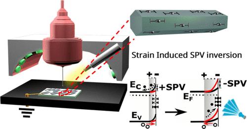 p-Type Surface Defects on n-GaN Nanorods