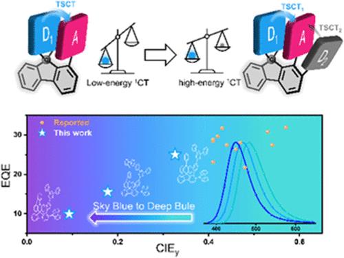 Competitive Spatial Donor/Acceptor Interaction toward Efficient Blue Thermally Activated Delayed Fluorescence