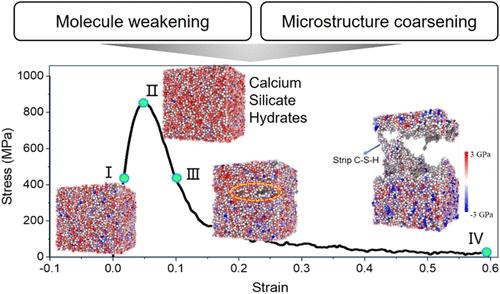 Multiscale Mechanical Behavior of Calcium Silicate Hydrates: Insights from Experiments and Coarse-Grained Computation