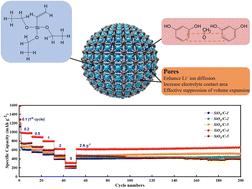 SiOx/C composite spheres as an anode material for high-performance lithium-ion batteries†