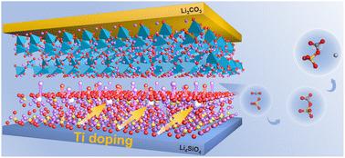 Unraveling the performance enhancement mechanism of Ti doping for Li4SiO4-based solar energy storage: a combined experimental, kinetic, and DFT study†