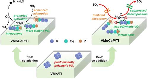 Simultaneously Inhibiting SO2 Oxidation and Improving deNOx Activity over the VMo/Ti Catalyst by Ce and P Comodification