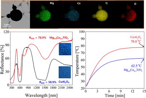 Aerosol Synthesis and Optical Characterization of Co-Doped MgTiO3 Blue Pigments with High NIR Reflectance