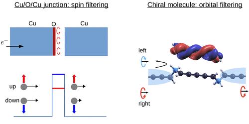 Modeling Spin-Orbitronics Effects at Interfaces and Chiral Molecules.