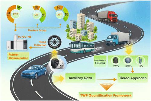 A Tiered Quantification and Source Mapping Framework for Tire Wear Particle Analysis in Environmental Matrices