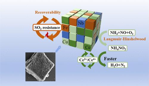 Enhanced SCR Performance of Cu-SSZ-13 via FeNbCe Incorporation: Unveiling the Synergistic Effect on Acidic Site Enrichment and Sulfate Inhibition