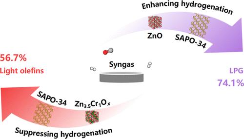 Selectively Switching the Hydrocarbon Distribution during Syngas Conversion via Controlling the Hydrogenation Process