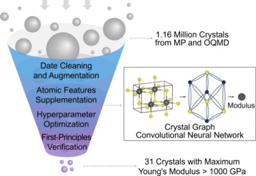 Machine Learning-Directed Discovery of Ultrahigh Young’s Modulus Crystals