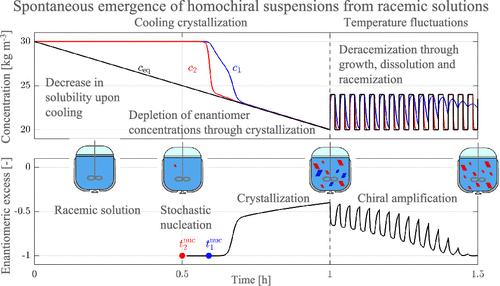 Spontaneous Emergence of Homochiral Suspensions from Racemic Solutions via Stochastic Nucleation