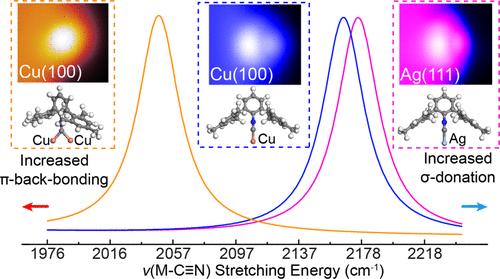 Single-Molecule Vibrational Characterization of Binding Geometry Effects on Isocyanide–Metal Interactions