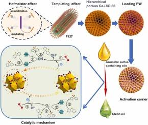 Defective hierarchical porous Ce-UiO-66 excites phosphotungstic acid for superior low-temperature oxidative desulfurization