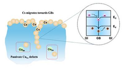 Suppression of Deep-Level Defects Recombination in Cu2ZnSn(S, Se)4 Solar Cells Through Rear-Interface Cesium Doping