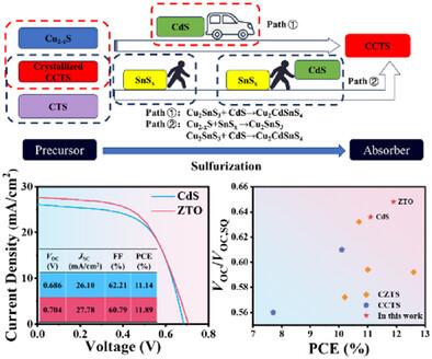 Tailoring Cu2CdSnS4 Phase Evolution for High-Efficiency Solar Cells via Precursor Engineering