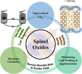 Supercritical CO2-driven mechanochemical synthesis for spinel oxides with high electrochemical performance