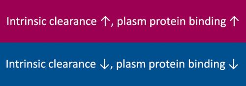 Plasma Protein Binding as an Optimizable Parameter for In Vivo Efficacy